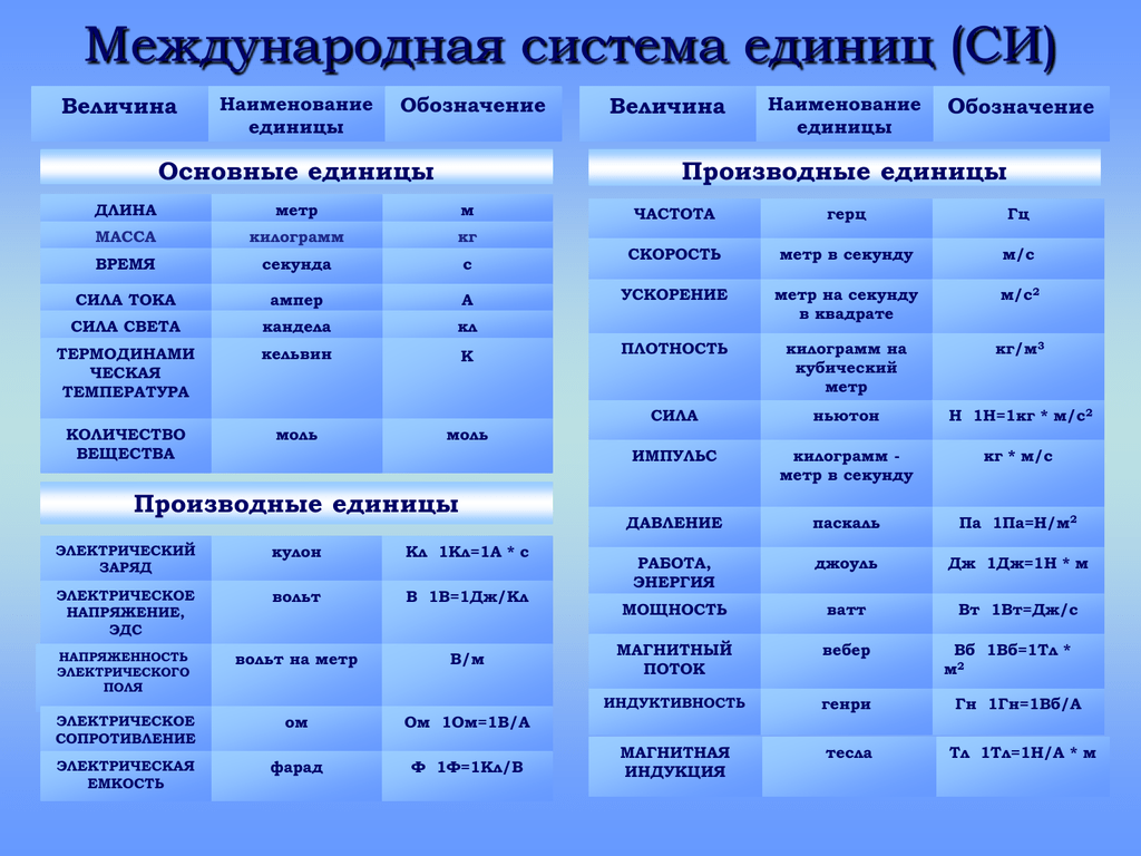 Какие международные дни. Международная система единиц Интернациональная си. Основные единицы физических величин системы си таблица. Таблица системы си основные величины. Международная таблица единиц си.